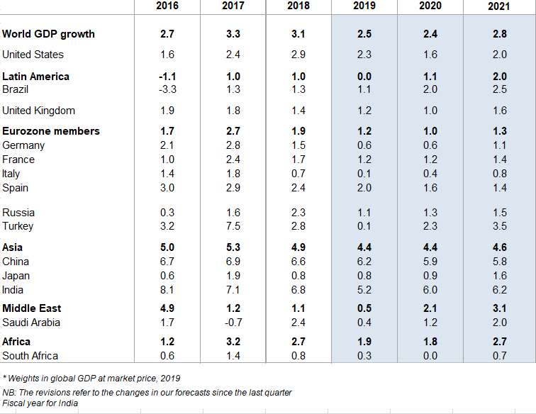 Figure 1:  World GDP, annual growth (%)