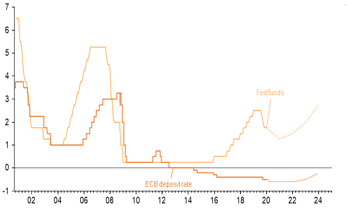 Figure 3: Fed funds rate vs. ECB deposit rate (%)