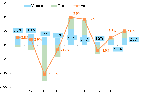 Figure 2: World trade in goods and services, growth in volume and value (%, y/y)