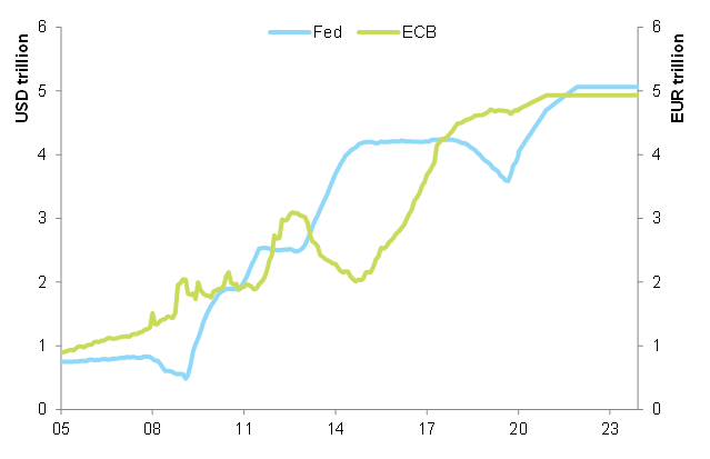 Figure 4: Fed vs ECB balance sheet
