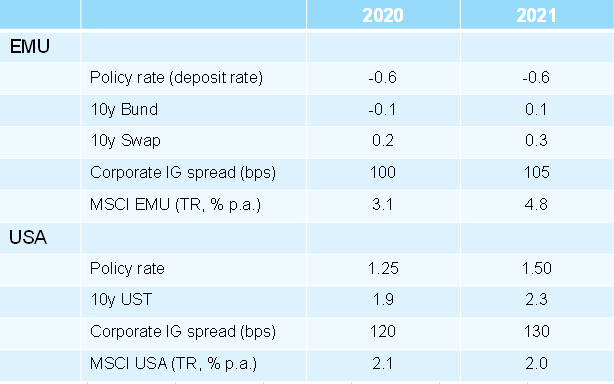 Figure 5: capital markets forecasts: overview