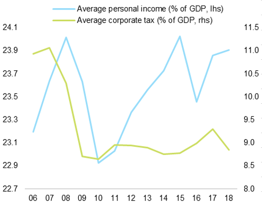 Figure 6: Taxes – companies vs households (OECD average)