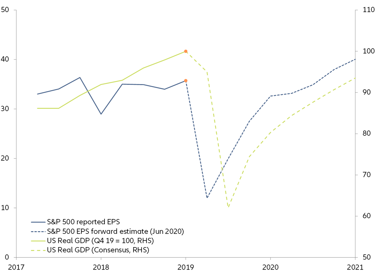 Figure 1: EPS vs. growth consensus, are we on the same page?