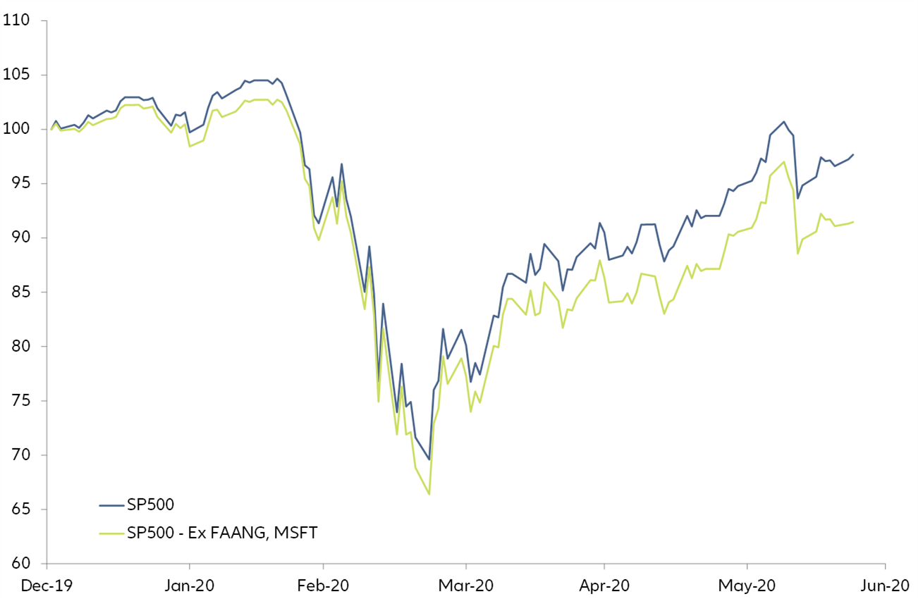 Figure 2: A tech-sector driven rally? 