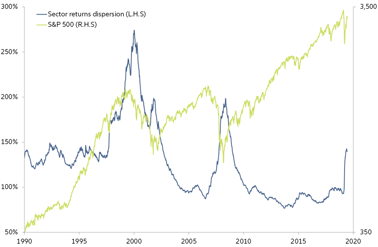 Figure 2: A tech-sector driven rally? 