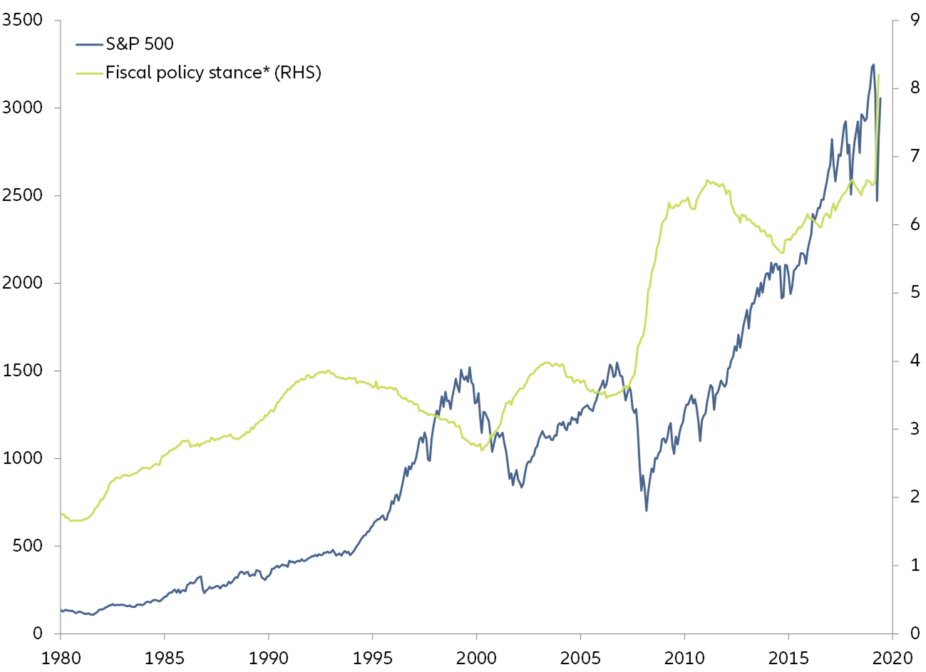 Figure 4: Have markets turned Pavlovian? – S&P 500 vs Fiscal policy stance