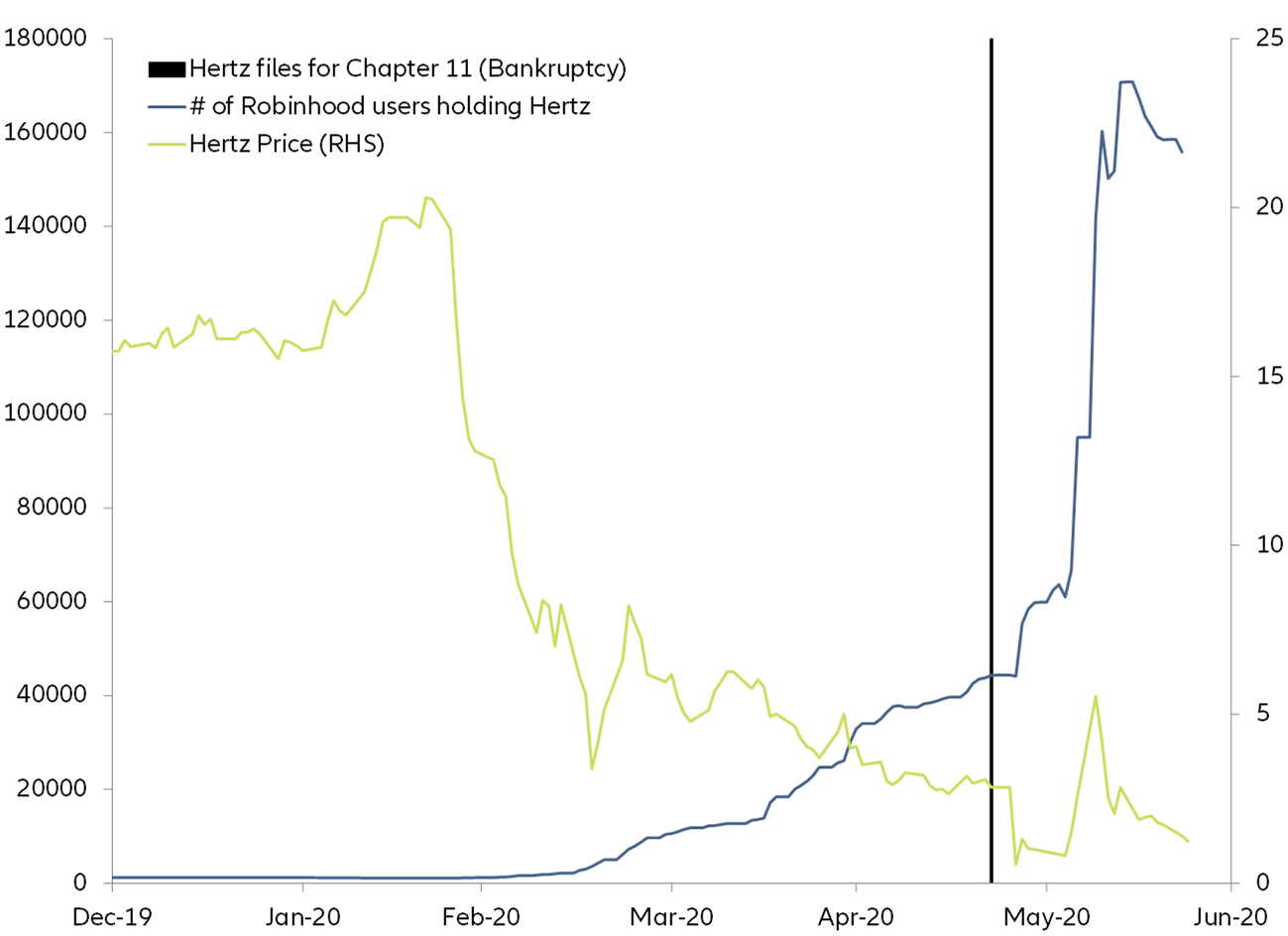 Figure 10: Hertz vs Robinhood Users