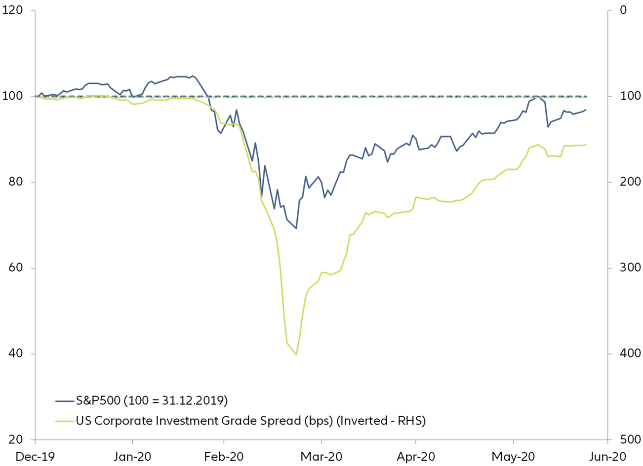 Figure 6: U.S. corporate securities 