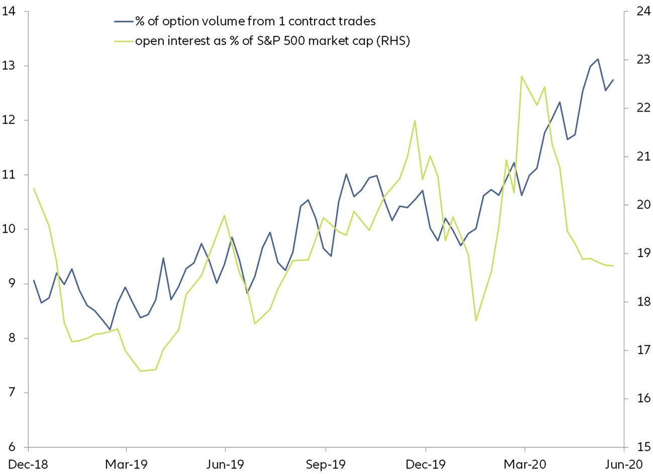 Figure 9: Rising importance of retail size option trading