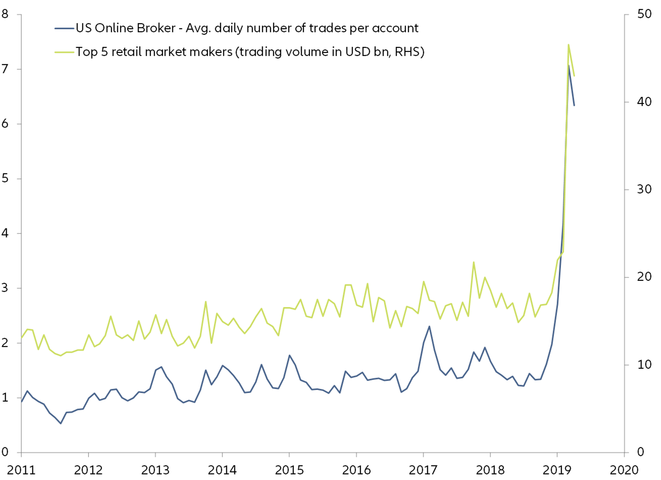 Figure 8: While markets crashed, retail trading increased significantly 