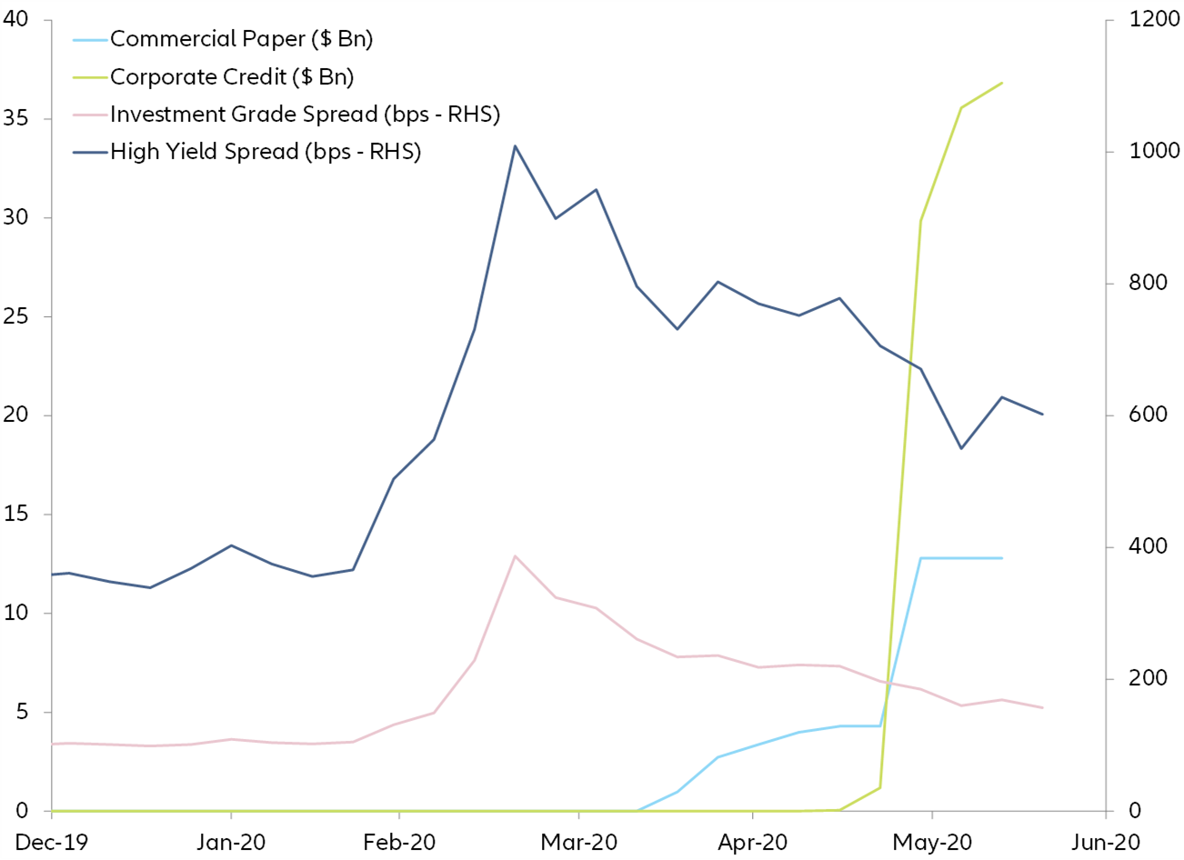 Figure 5: U.S. Federal Reserve balance sheet - corporate securities 