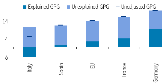 Figure 1 – Explained and unexplained parts of the unadjusted gender pay gap (%)