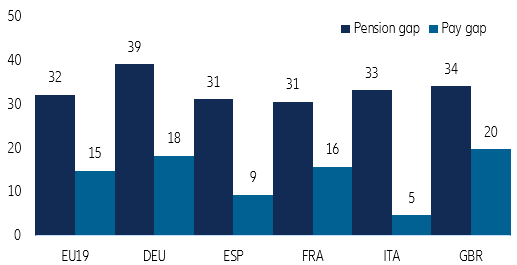 Figure 5 – Gender pay/pension gaps