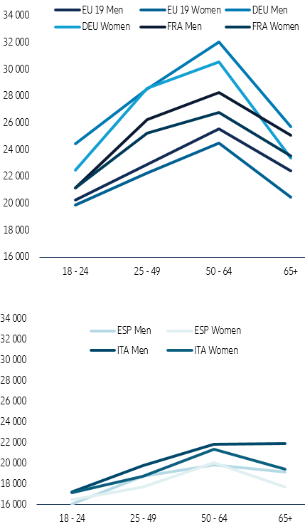 Figure 2 – Mean net income by gender and age