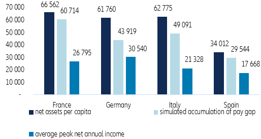 Figure 4 – Pay gap accumulated account for women