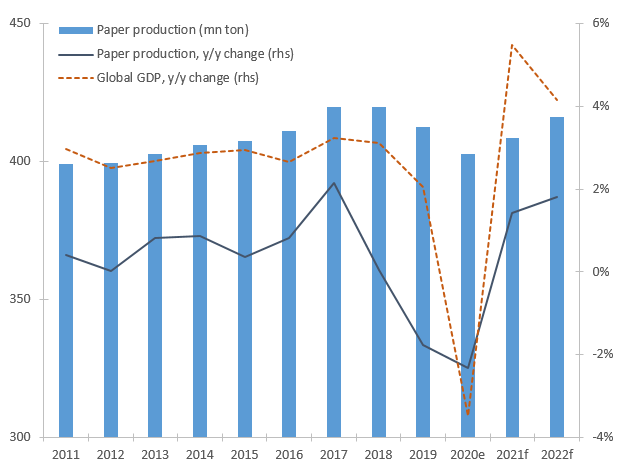 Figure 1: Global GDP and paper output (volumes, y/y change)