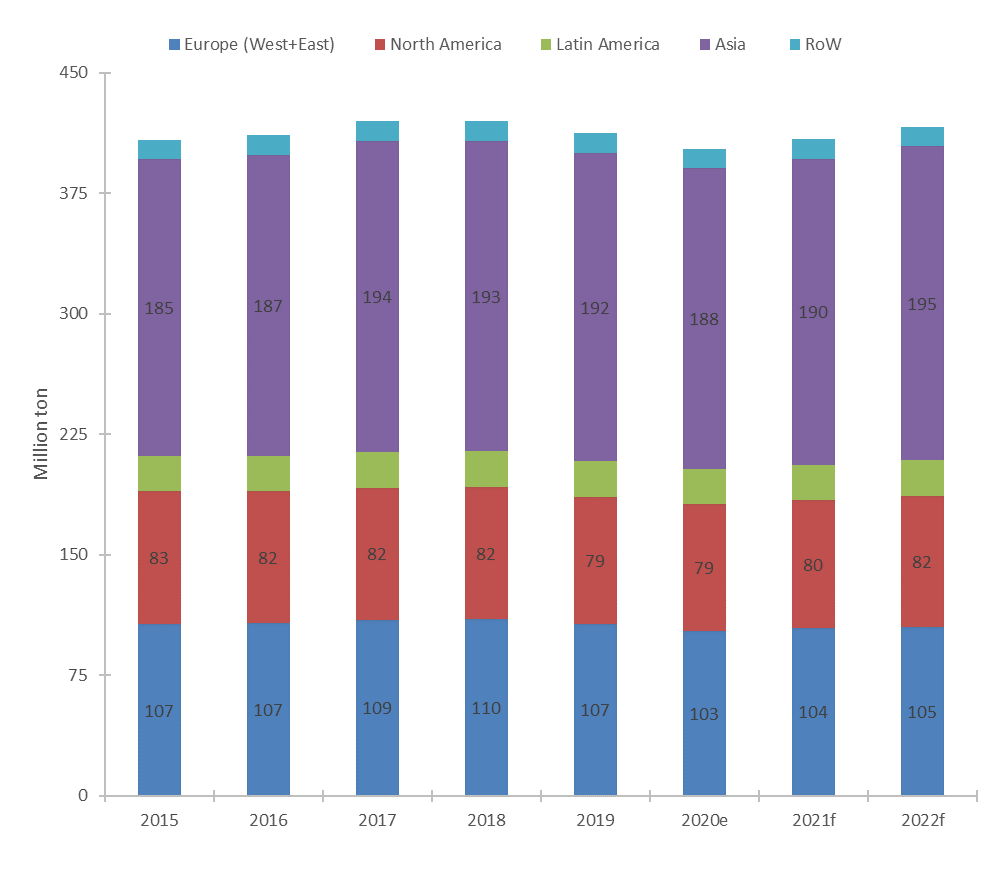 Figure 2: Global paper and board output by region (mn tons)