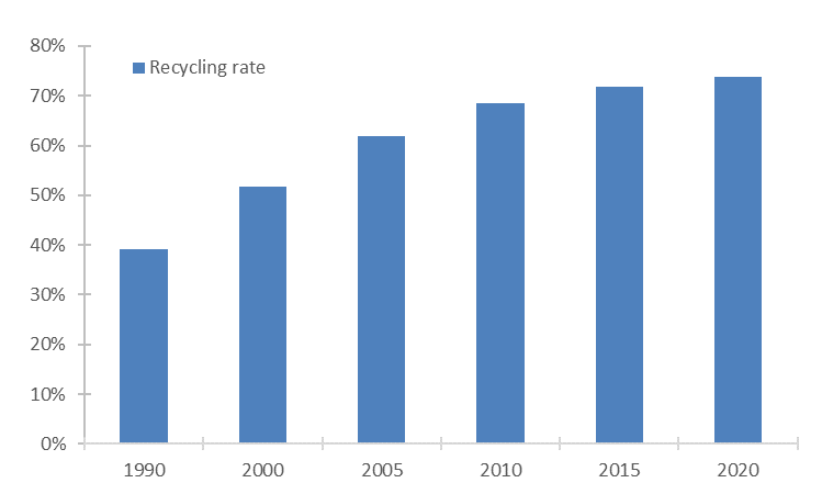 Figure 9: Recycling rate of papers in Europe