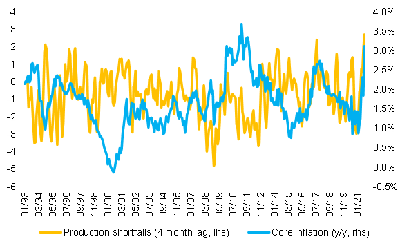 Figure 3 – Core inflation vs production shortfalls (new orders – output)