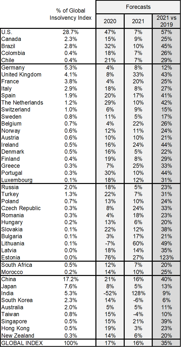 Euler Hermes insolvency forecasts by country, 2020-2021