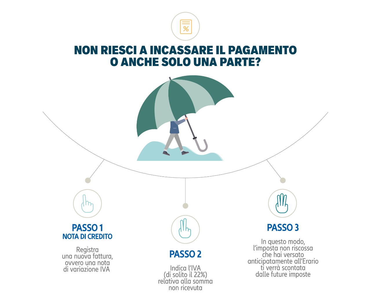 Infografica: non riesci a incassare il pagamento o anche solo una parte? Passo 1: nota di credito. Registra una nuova fattura, ovvero una nota di variazione IVA. Passo 2: indica l'IVA (di solito il 22%) relativa alla somma non ricevuta. Passo 3: in questo modo, l'imposta non riscossa che hai versato anticipatamente all'Erario ti verrà scontata dalle future imposte.
