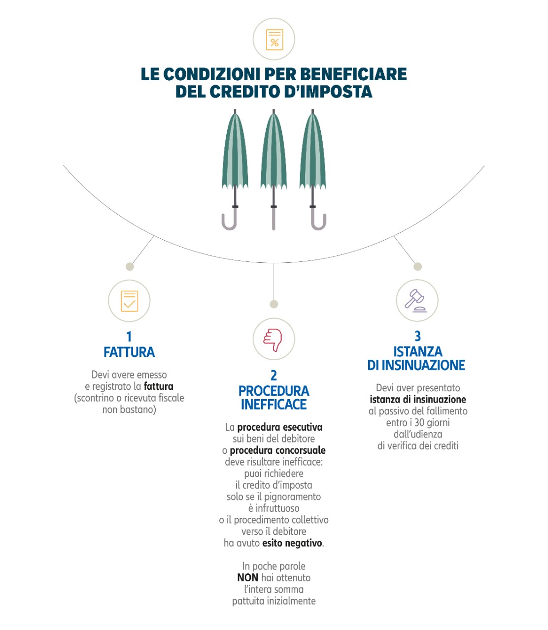 Infografica: le condizioni per beneficiare del credito d'imposta. 1. Fattura: devi avere emesso e registrato la fattura (scontrino o ricevuta fiscale non bastano). 2. Procedura inefficace: la procedura esecutiva sui beni del debitore o procedura concorsuale deve risultare inefficace: puoi richiedere il credito d'imposta solo se il pignoramento è infruttuoso o il procedimento collettivo verso il debitore ha avuto esito negativo. In poche parole non hai ottenuto l'intera somma pattuita inizialmente. 3. Istanza di insinuazione: devi aver presentato istanza di insinuazione al passivo del fallimento entro i 30 giorni dall'udienza di verifica dei crediti.