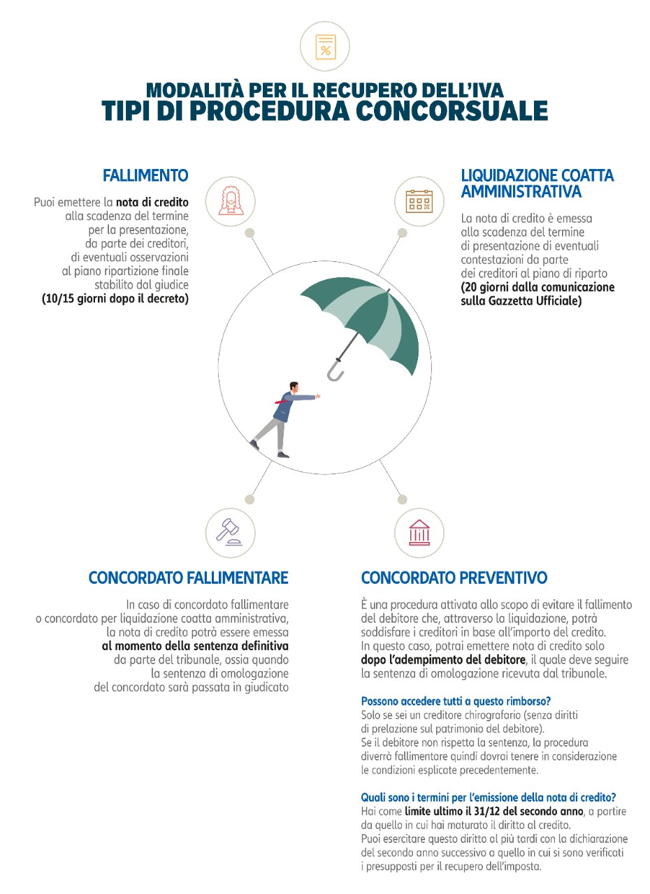 Infografica: modalità per il recupero dell'IVA: tipi di procedura concorsuale. 1. Fallimento: puoi emettere la nota di credito alla scadenza del termine per la presentazione, da parte dei creditori, di eventuali osservazioni al piano ripartizione finale stabilito dal giudice (10/15 giorni dopo il decreto). 2. Liquidazione coatta amministrativa: la nota di credito è emessa alla scadenza del termine di presentazione di eventuali contestazioni da parte dei creditori al piano di riparto (20 giorni dalla comunicazione sulla Gazzetta Ufficiale). 3. Concordato fallimentare: in caso di concordato fallimentare o concordato per liquidazione coatta amministrativa, la nota di credito potrà essere emessa al momento della sentenza definitiva da parte del tribunale, ossia quando la sentenza di omologazione del concordato sarà passata in giudicato. 4.  Concordato preventivo: è una procedura attivata allo scopo di evitare il fallimento del debitore che, attraverso la liquidazione, potrà soddisfare i creditori in base all'importo del credito. In questo caso, potrai emettere nota di credito solo dopo l'adempimento del debitore, il quale deve seguire la sentenza di omologazione ricevuta dal tribunale. Possono accedere tutti a questo rimborso? Solo se sei un creditore chirografario (senza diritti di prelazione sul patrimonio del debitore). Se il debitore non rispetta la sentenza, la procedura diverrà fallimentare quindi dovrai tenere in considerazione le condizioni esplicate precedentemente. Quali sono i termini per l'emissione della nota di credito? Hai come limite ultimo il 31/12 del secondo anno, a partire da quello in cui hai maturato il diritto al credito. Puoi esercitare questo diritto al più tardi con la dichiarazione del secondo anno successivo a quello in cui si sono verificati i presupposti per il recupero dell'imposta.