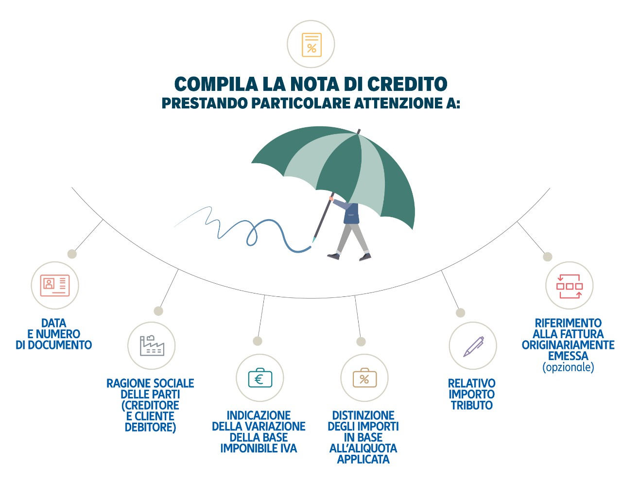 Infografica: compila la nota di credito prestando particolare attenzione a: data e numero di documento; ragione sociale delle parti (creditorie e cliente debitore); indicazione della variazione della base imponibile IVA; distinzione degli importi in base all'aliquota applicata; relativo importo tributo; riferimento alla fattura originariamente emessa (opzionale).