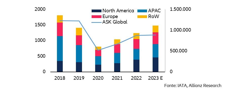 Istogramma (Fonte: IATA, Allianz Research) che mostra l'andamento negli anni dal 2018 al 2023 della consegna degli aeromobili per Regioni (Nord America, Europa, APAC, RoW) 