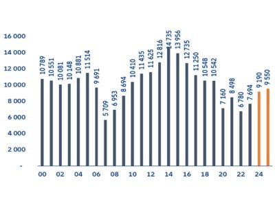 Le insolvenze in Italia anno su anno