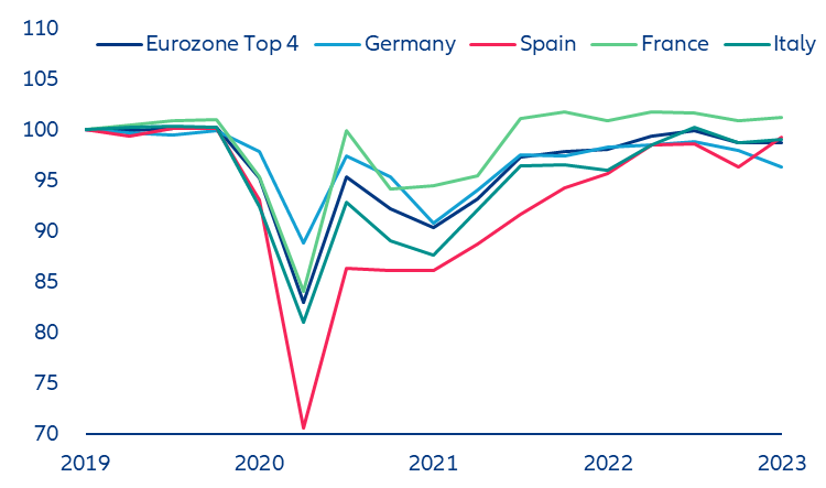 Consumi delle famiglie in volume dal 2019 al 2023 per: i primi 4 paesi dell'Eurozona, Germania, Spagna, Francia e Italia