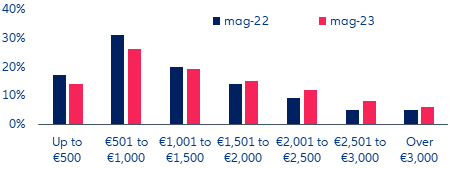 Istogramma che mostra la pesa in € dei viaggiatori europei (mag 2023 vs mag 2022)