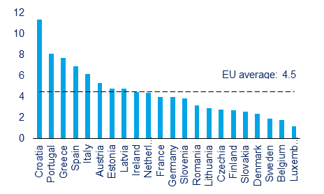 Istogramma che mostra la quota del valore aggiunto lordo diretto del turismo per Paese (%)