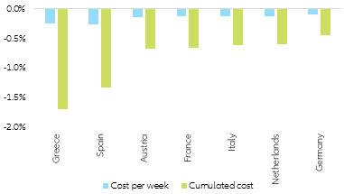 Figure 1 – Cost of vaccination delay in the EU (output lost in % of GDP)