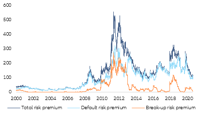 Figure 2 – Italian spread pricing hardly any break-up risk 