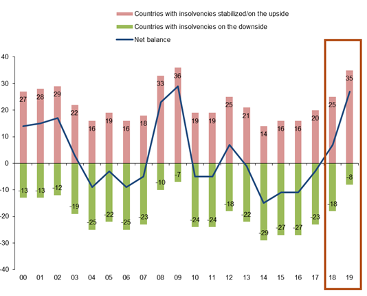 Grafico 2 Paesi con insolvenze stabilizzate/in aumento e in diminuzione (in numero, annuo)