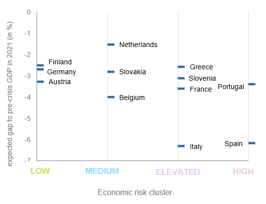 Figure 4 – Economic risk vs expected GDP gap to pre-crisis level