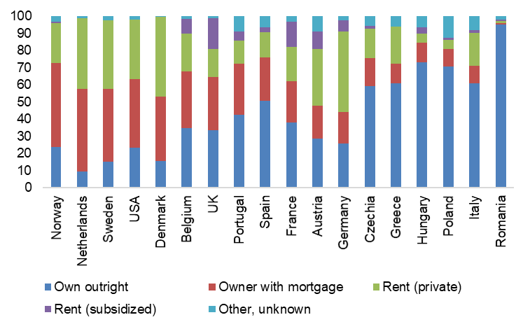 Figura 2 - Quota di famiglie per tipo di abitazione, in %). 