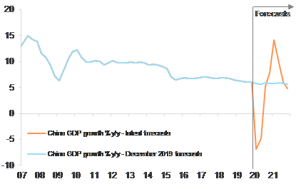 Figura 1 - Crescita annua del PIL cinese % su base trimestrale