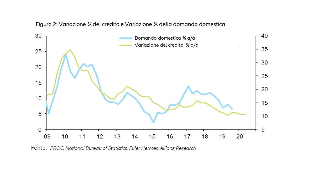 Grafico Cina Variazione domanda domestica
