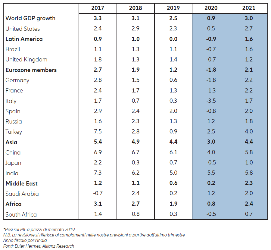 Tabella 2: Crescita percentuale reale del Pil (variazione annua)
