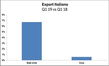 Grafico Export Italiano