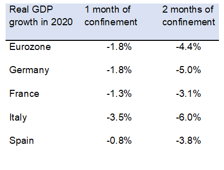 Chart 1: Length of confinement period & real GDP growth in 2020
