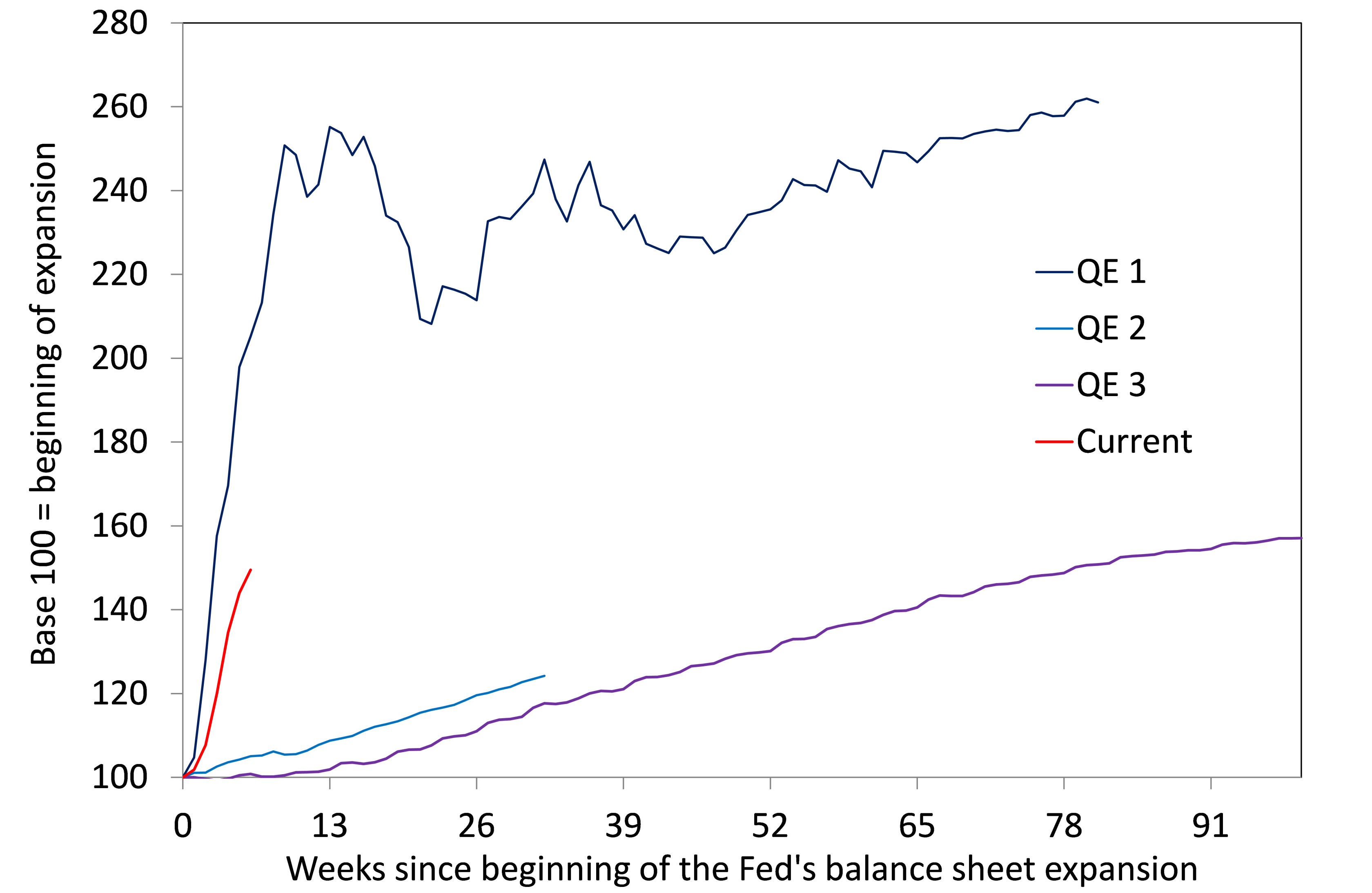 Figura 1: Espansione del bilancio della Fed