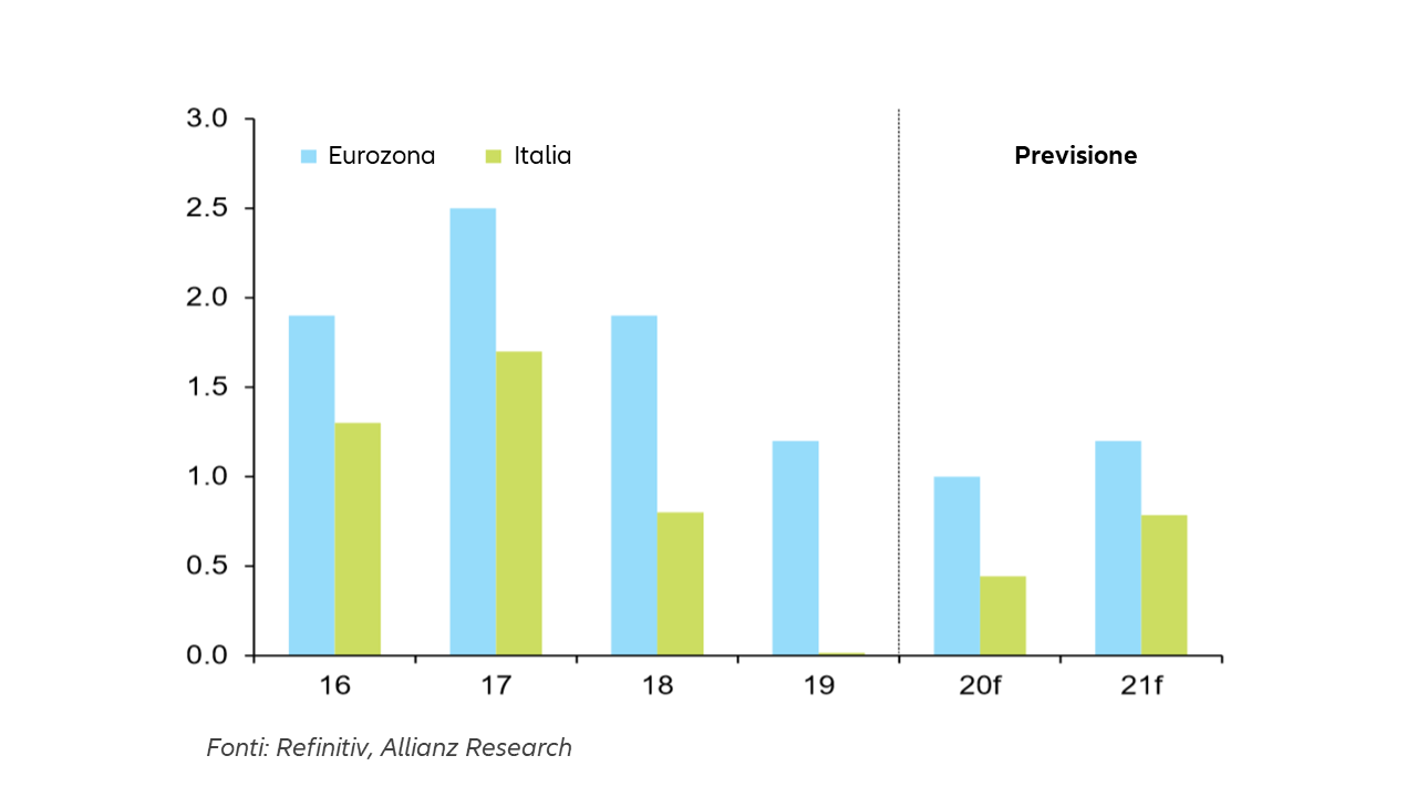 Crescita del PIL Italia vs Eurozona