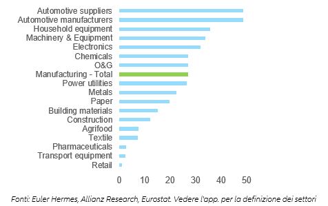 Figure 1 – Export gains by sector (USD bn) 
