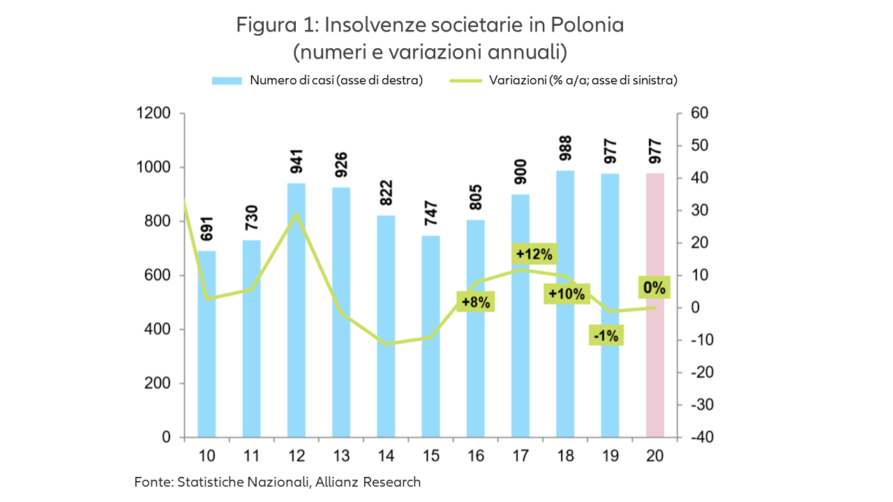 Grafico Insolvenze societarie in polonia