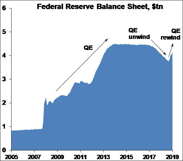 Grafico Federal Reserve Bilancio