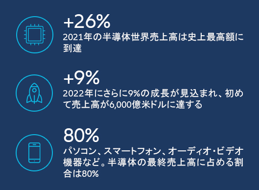 key findings in electronics industry outlook 2022