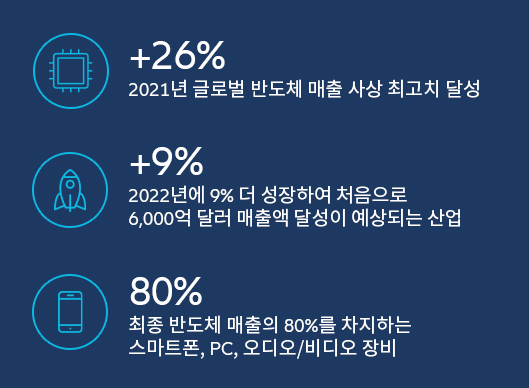 전자 분야 2022 년 전망 더 높아진 위험에도 경제의 모멘텀은 계속된다